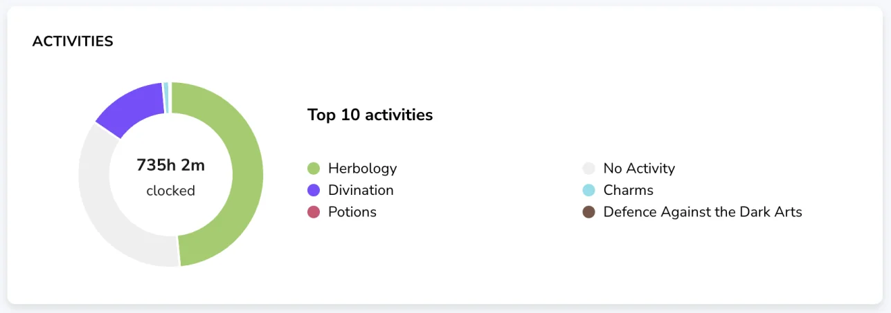 Activity charts on dashboard