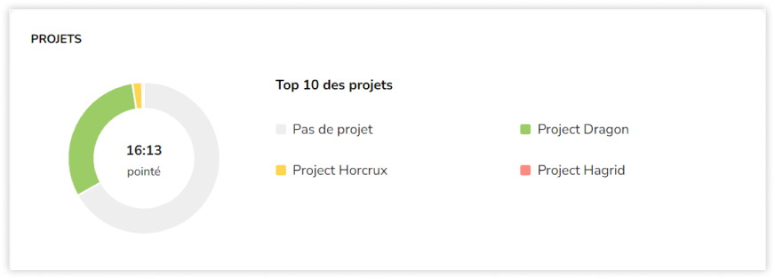 Time spent on each project shown as a chart on the dashboard