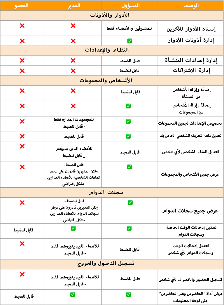 الأدوار والأذونات في جبِل