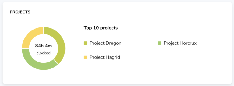 Time spent on each project shown as a chart on the dashboard