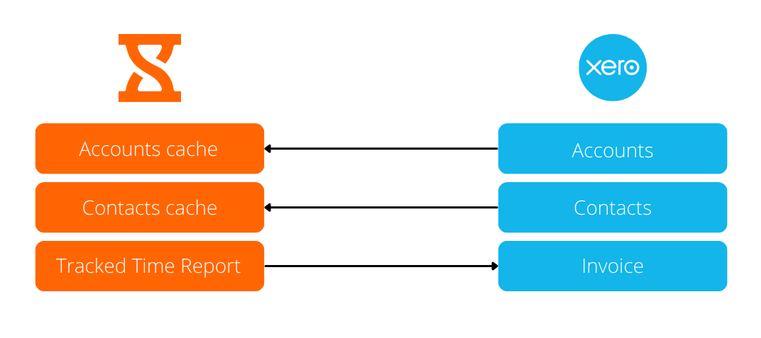 Mapping diagram showcasing data that is sent from Jibble to Xero and vice versa