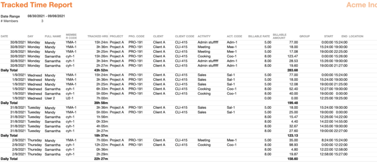 A more detailed summary report based on the date range you have chosen, and sorted by the group and subgroup option.