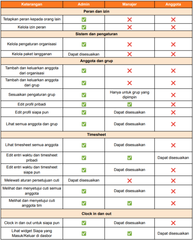 Rangkuman peran dan izin di Jibble