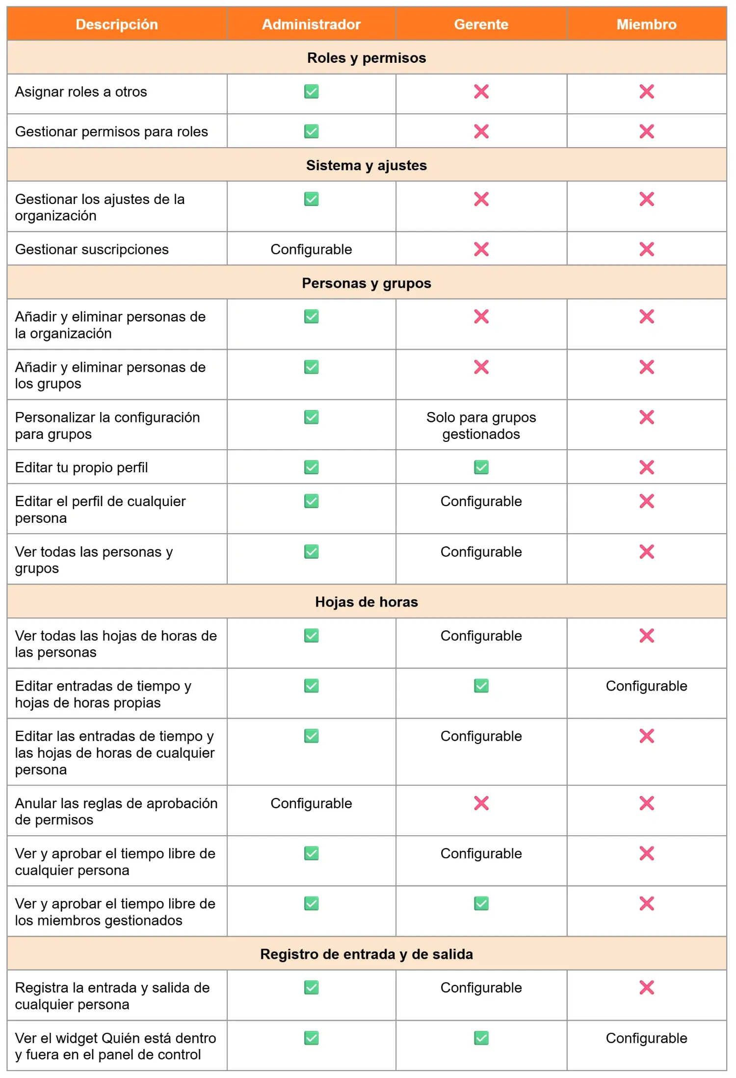 Permisos entre roles en Jibble