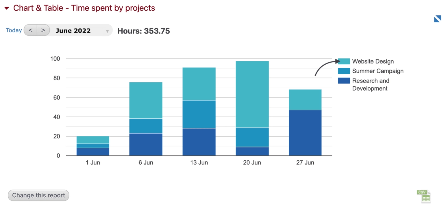 Informe diario sobre el tiempo dedicado a los proyectos en la aplicación Beebole