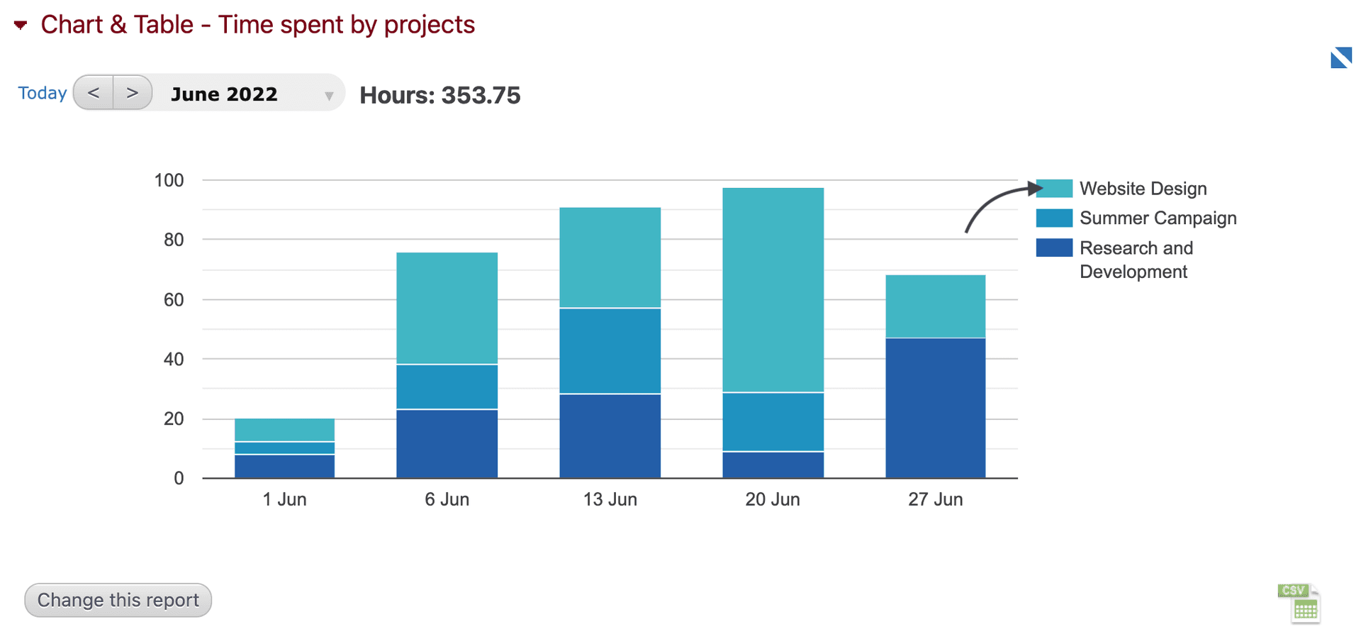 Rapport quotidien sur le temps passé sur les projets dans l'application Beebole