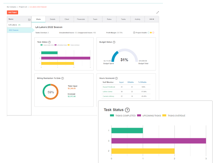 Dashboard showing project budgeting and task completion