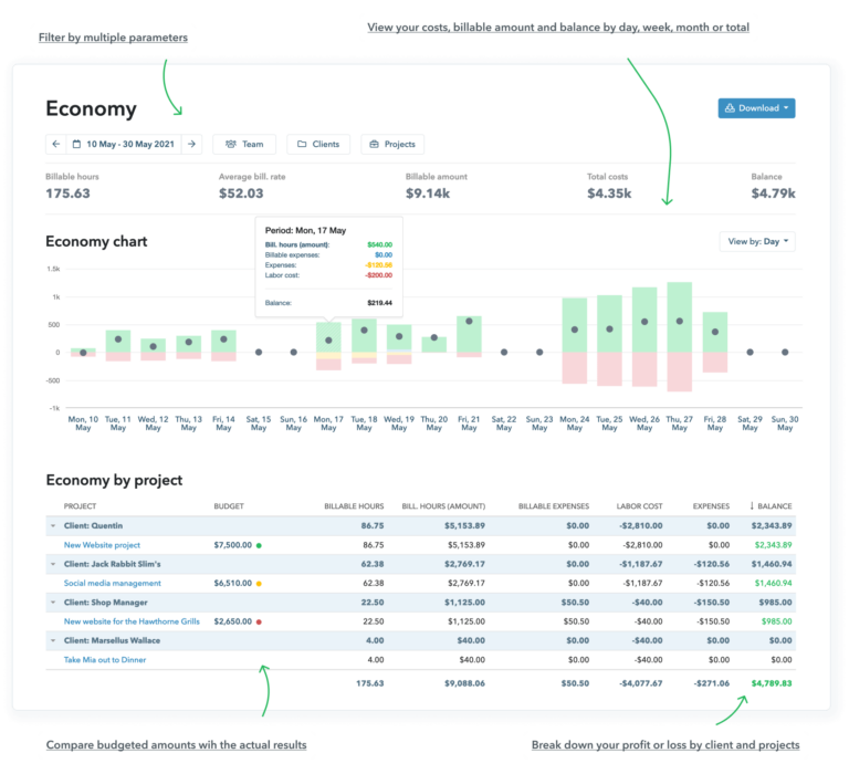 Screenshot of My Hours economy report with arrow-directed captions pointing to and explaining individual elements.