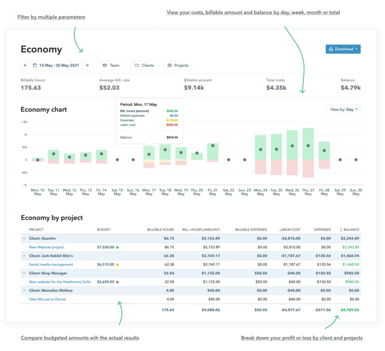 Screenshot of My Hours economy report with arrow-directed captions pointing to and explaining individual elements.