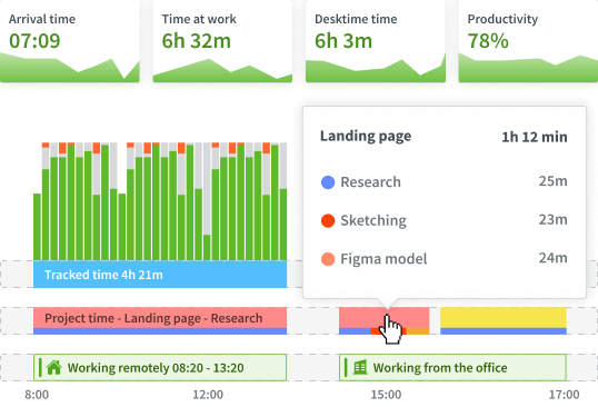 DeskTime's dashboard displaying different features.