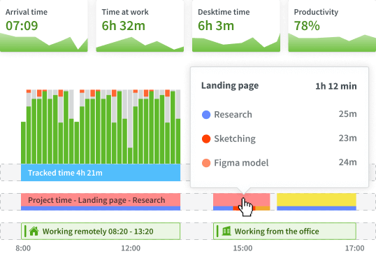 DeskTime dashboard displaying different features.