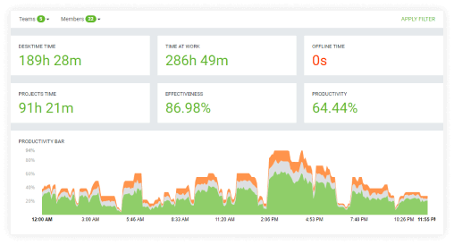 Productivity metrics displayed through use of URL and App Tracking