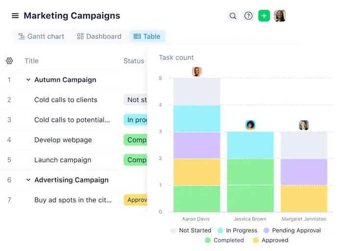 Wrike reports and dashboard