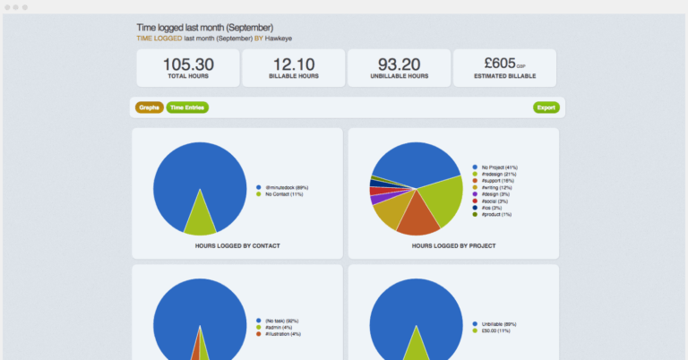 Reports showing hours logged by project, contact etc