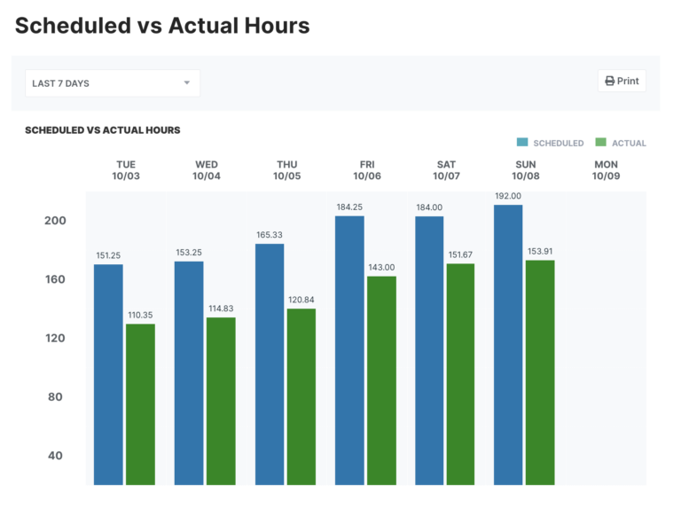 Screenshot of Homebase Scheduled vs. Actual Hours report