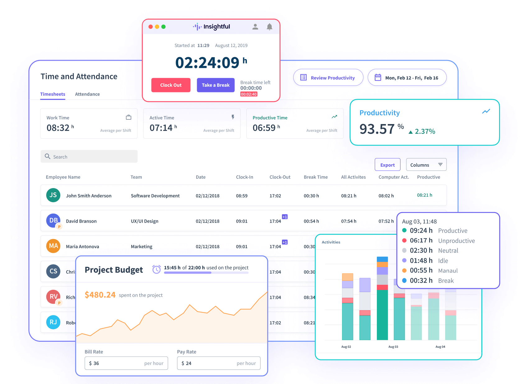 Full interface showing project budgets, time tracked and productivity elements