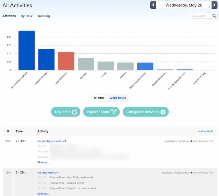Screenshot of the RescueTime Activity Tracking Dashboard