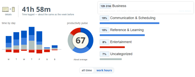 Screenshot of RescueTime Productivity Pulse graphs