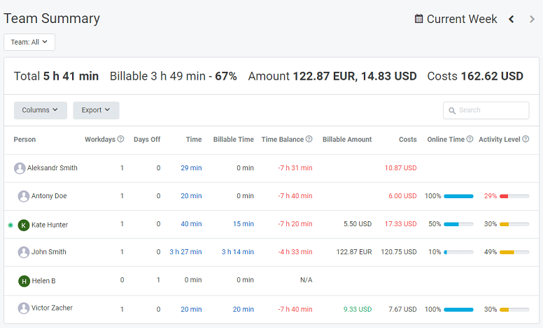 Display of team summary with employee names, total billable times, time balances, and so on.