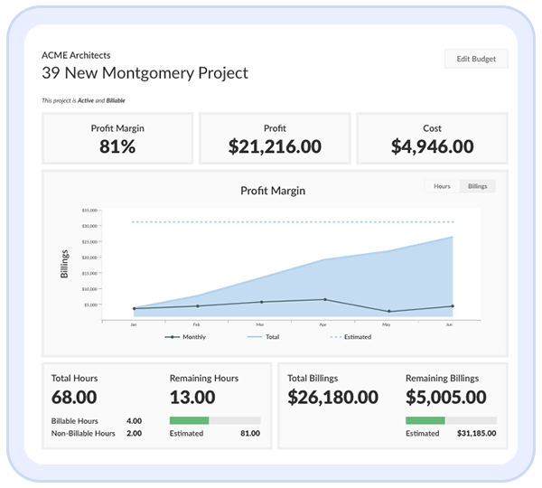 ClickTime displays project data including profit margin, profit, and cost.