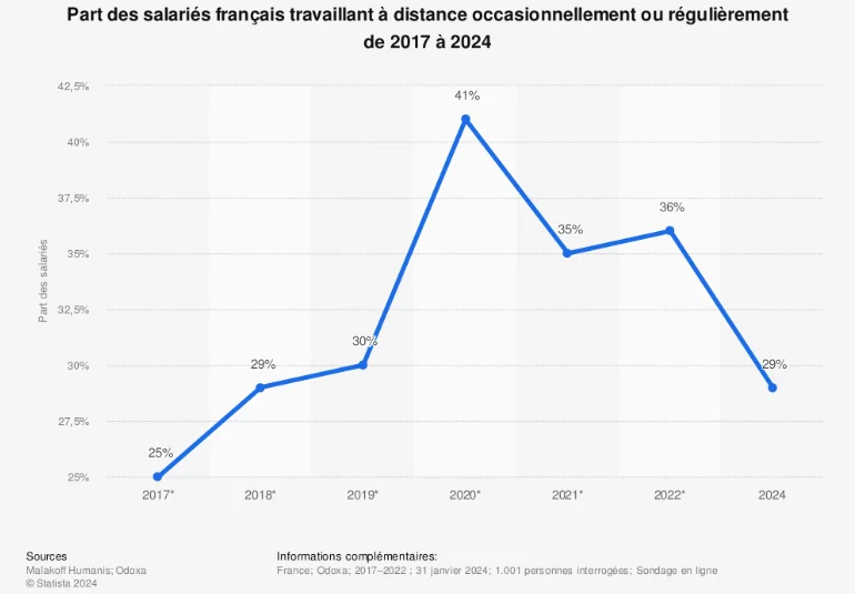 Evolution des travailleurs à distance