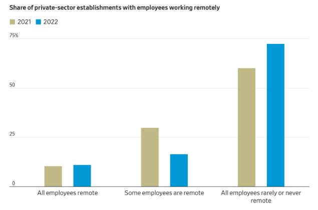 A graph chart displaying the share of private-sector establishments with employees working remotely.