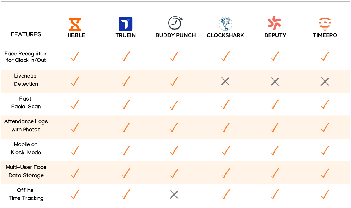 Comparison of the best face recognition time tracking software.