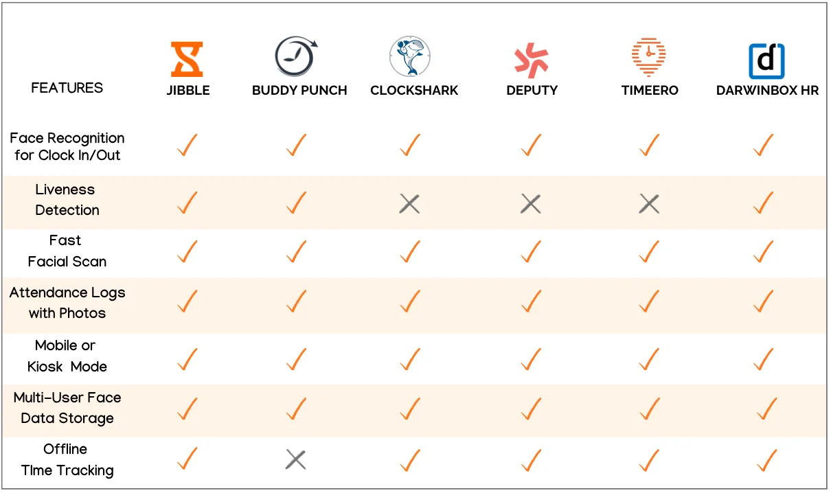 Comparison of the best face recognition time tracking software