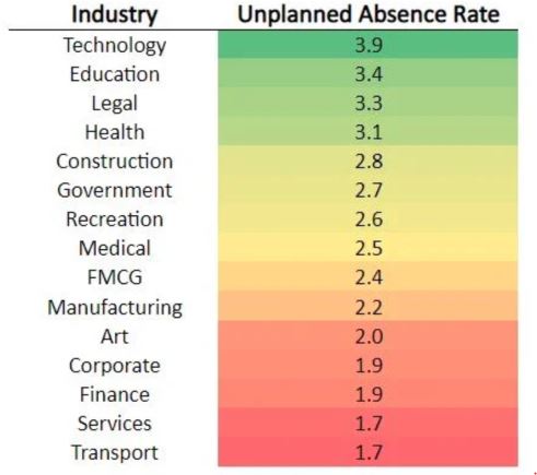 A table showing the unplanned absence rate.