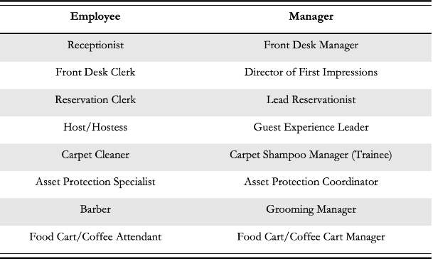 A table showing a list of misclassifications of non-managing employees as managers.
