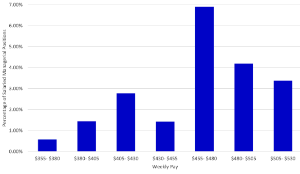 A graph showing the widespread avoidance of overtime pay by employers.