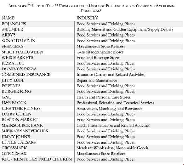 A list displaying the top 25 business firms that avoid paying overtime to their employees.