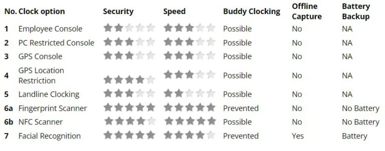 multiple clocking in and clocking out options in microkeeper