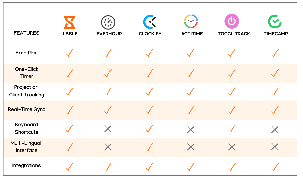 Time Tracking Chrome Extensions Compared by Features in a table