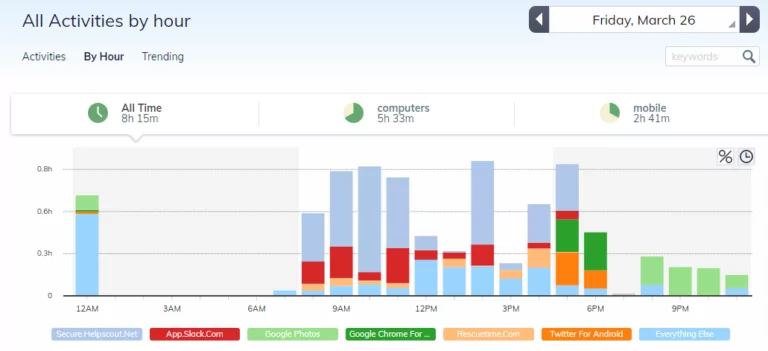 Visualizing reports in RescueTime