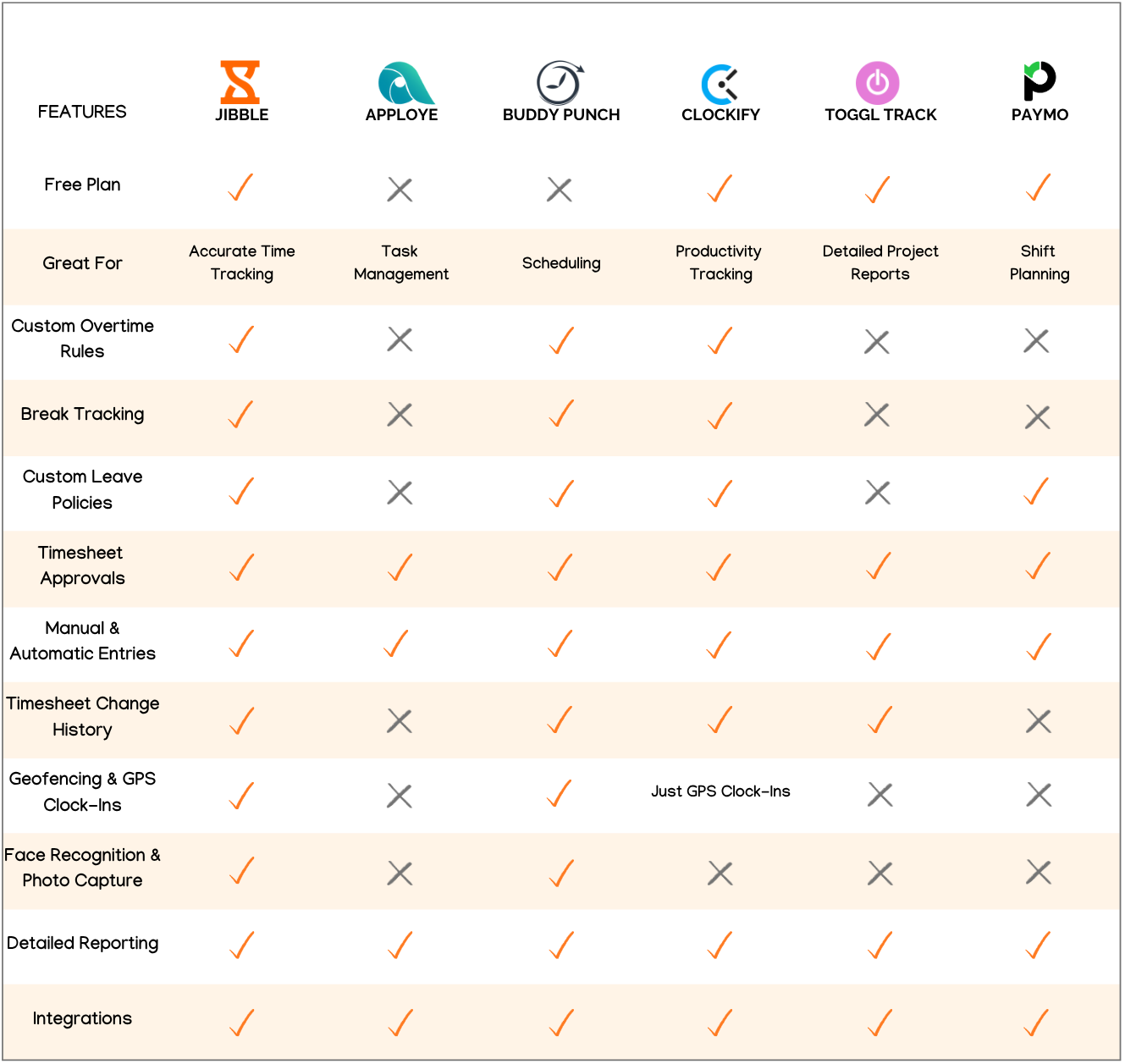 Comparison of the The 6 Best California-Compliant Time Tracking Software in a table