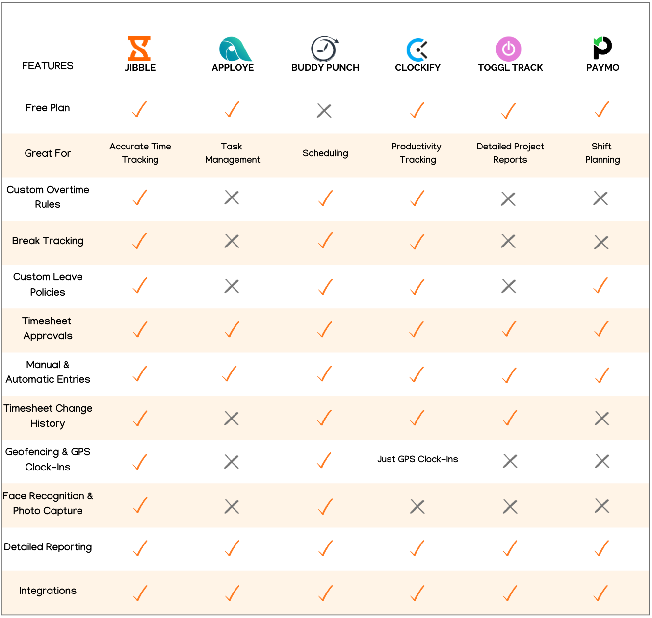 Comparison of the The 6 Best California-Compliant Time Tracking Software in a table