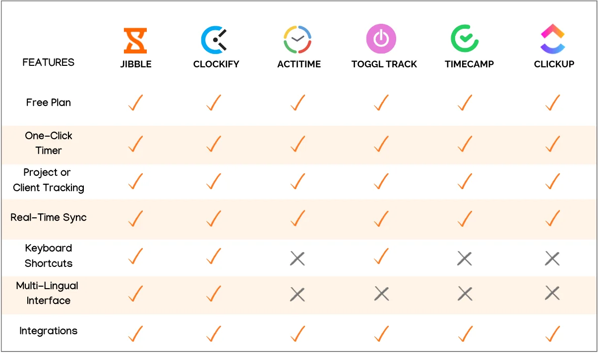 Comparison of the best time tracking Chrome extensions