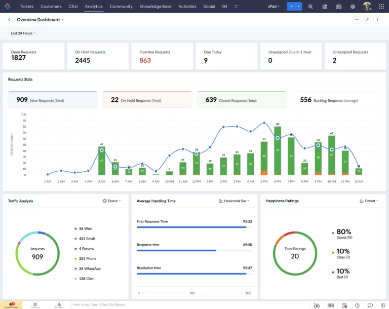 Screen showing Zoho's dashboard