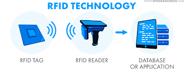 How RFID works. An RFID tag being scanned by an RFID reader and redirecting the data to a database or application.
