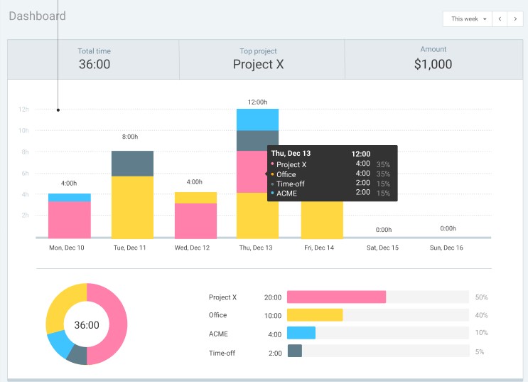 Overview of Clockify's time and attendance dashboard