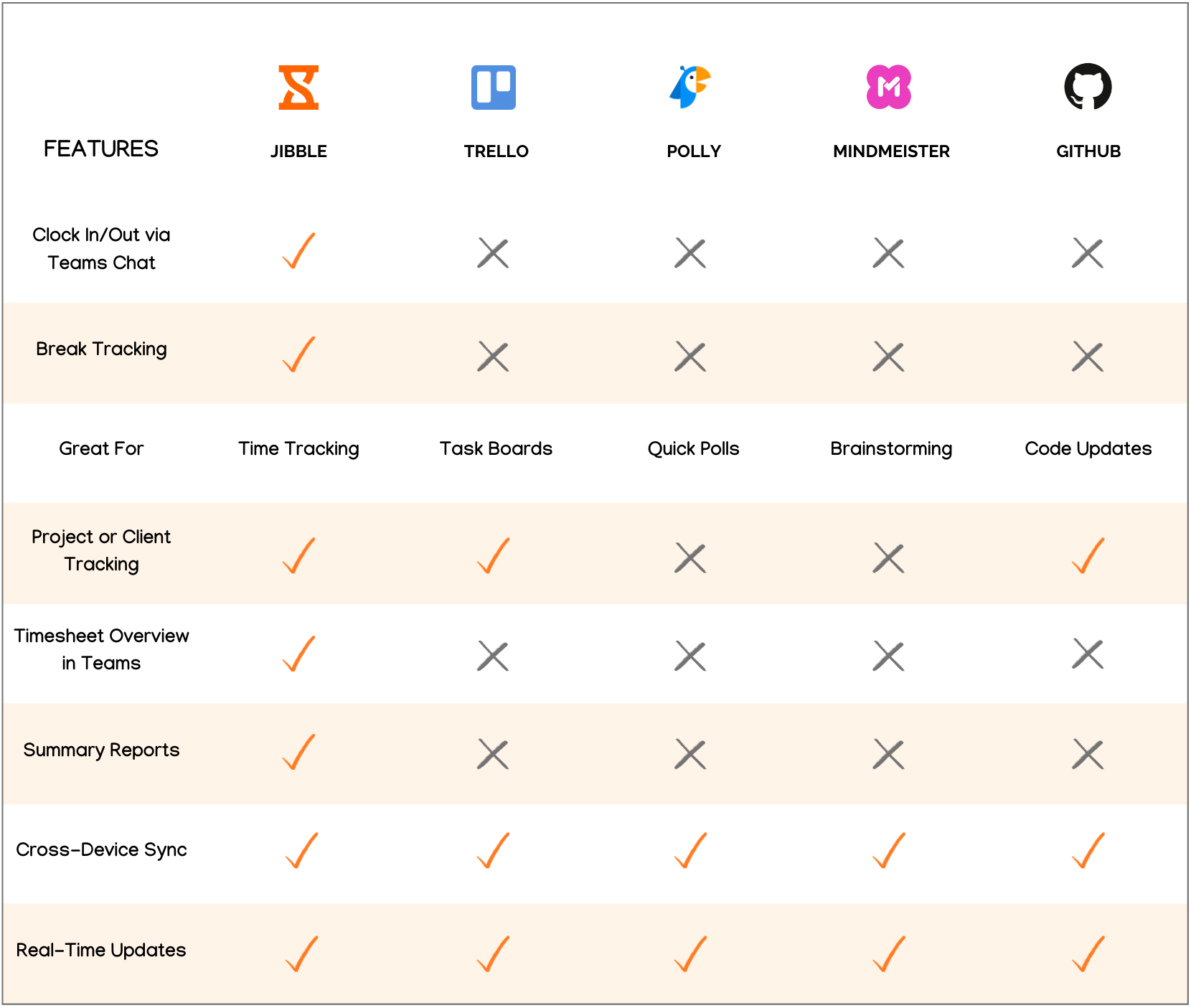 Comparison of the 5 Best Free MS Teams Integrations in a table