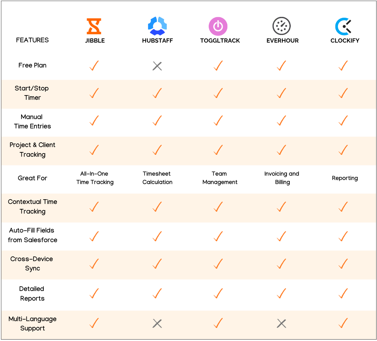 Comparison of the Best Salesforce Time Tracking Apps in a table