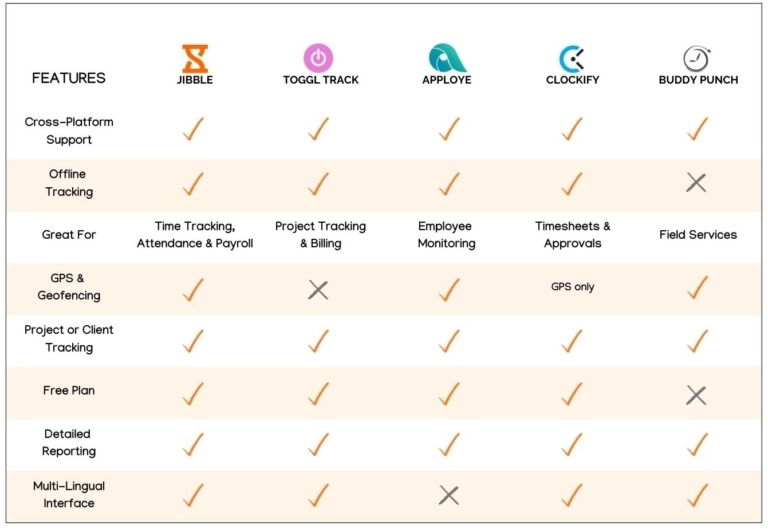 Comparison of the Best Time Tracking Software for Remote Staff in a table