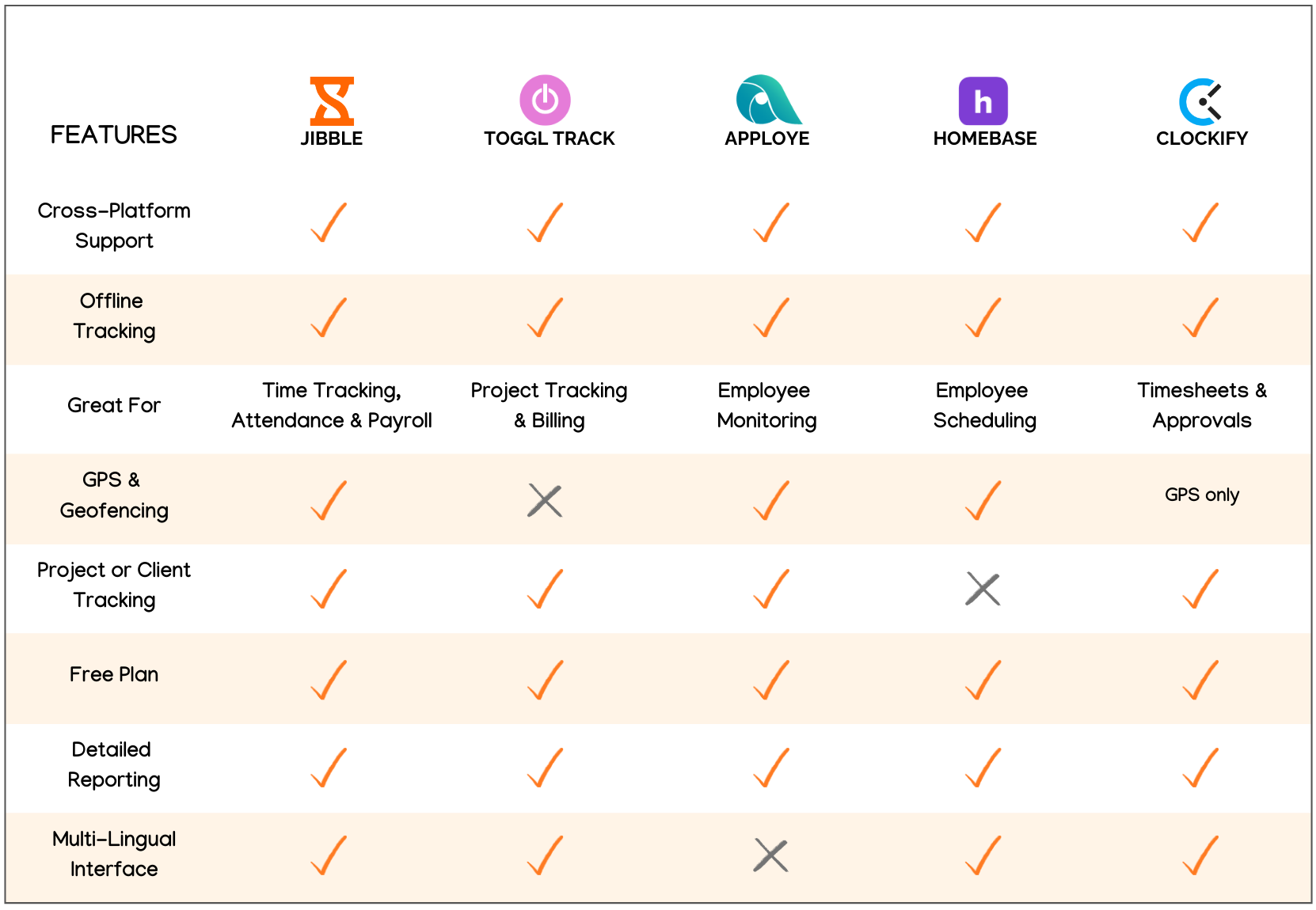 Comparison of the Best Time Tracking Software for Remote Staff in a table