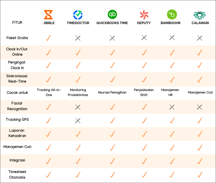 Perbandingan fitur dari 6 Aplikasi Absensi Online Terbaik