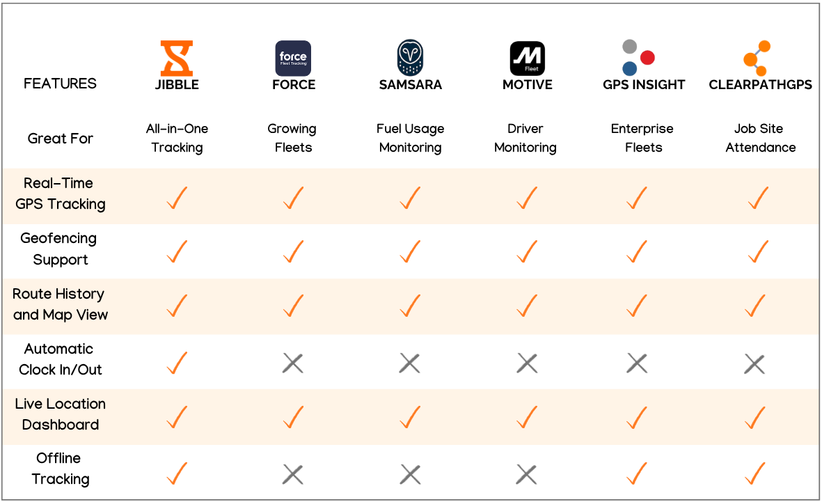 Comparison of the 6 Best Fleet GPS Tracking Systems in a table