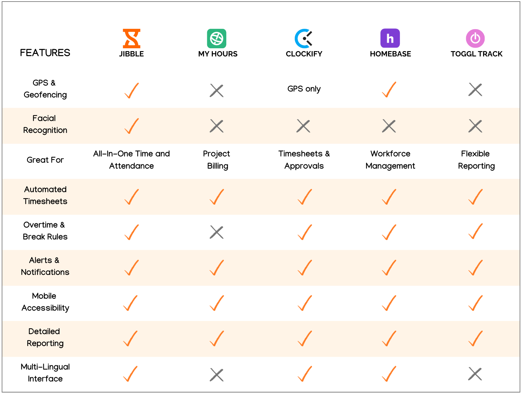Comparison of the Genuinely Free Time and Attendance Software in a table