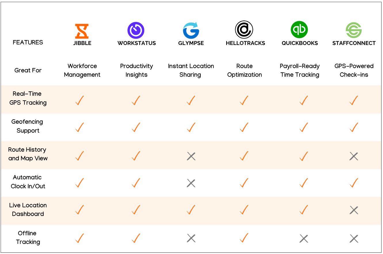 Comparison of the Best Live Location Tracking Apps 