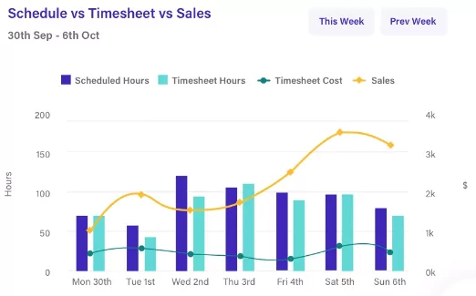 Schedule vs Timesheet vs Sales view in Deputy's timesheet app